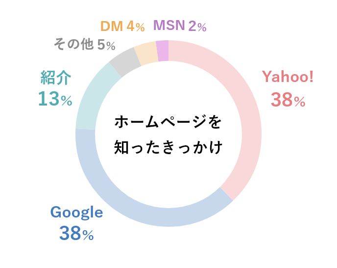 ホームページを知ったきっかけ