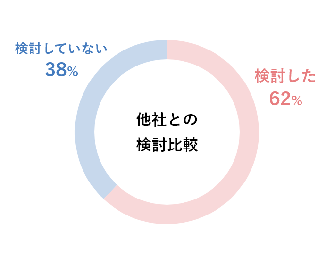 他社との検討比較