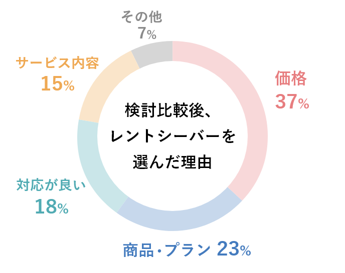 検討比較後、レントシーバーを選んだ理由