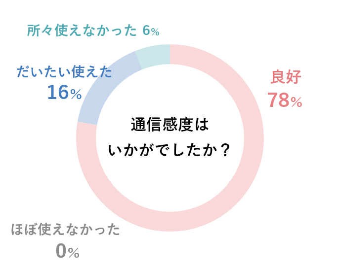 通信感度はいかがでしたか？