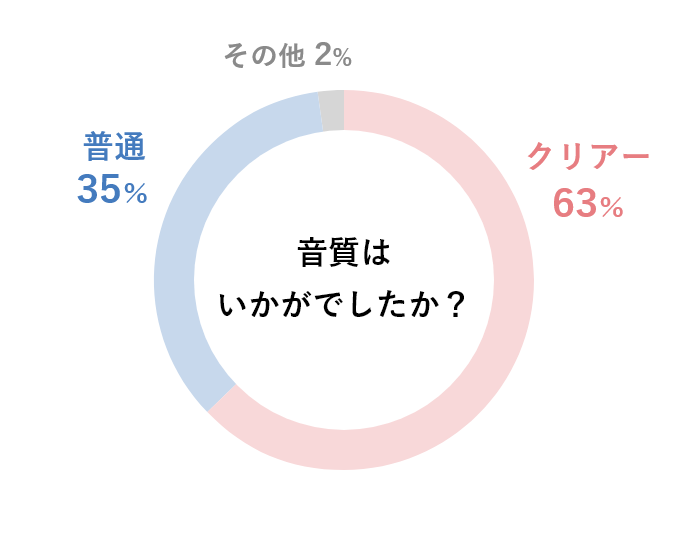 音質はいかがでしたか？