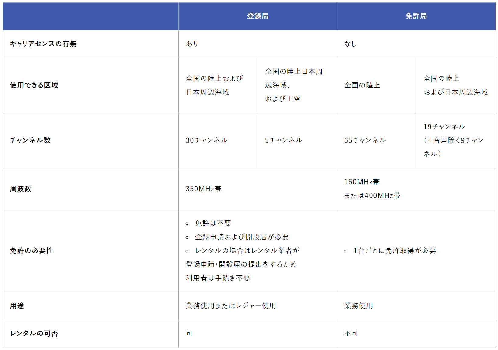 キャリアセンスと関連深いデジタル簡易無線登録局