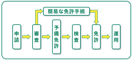 免許が必要なトランシーバー