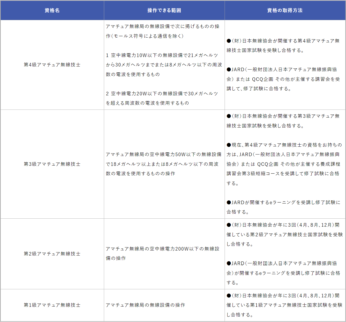 アマチュア無線の利用には資格が必要