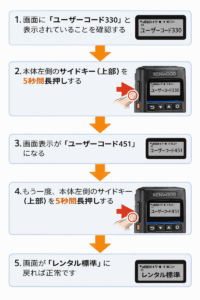無線機本体左側の上部サイドキーを5秒長押ししてユーザーコード表示を切り替える手順