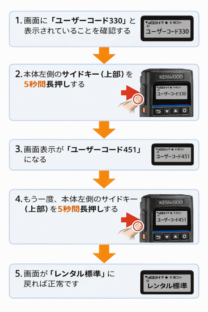 無線機本体左側の上部サイドキーを5秒長押ししてユーザーコード表示を切り替える手順