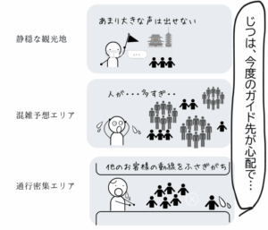 静かな観光地、混雑する場所、通行の多い場所など、ガイド先で気を使う場面をあげる観光ガイド