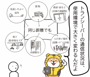 トラシバが、トランシーバーの通信状況は使用環境によって大きく変わると説明している。見通しのよい屋外、建物、鉄扉、地下・高層階、人の多い場所などの条件が示されている。