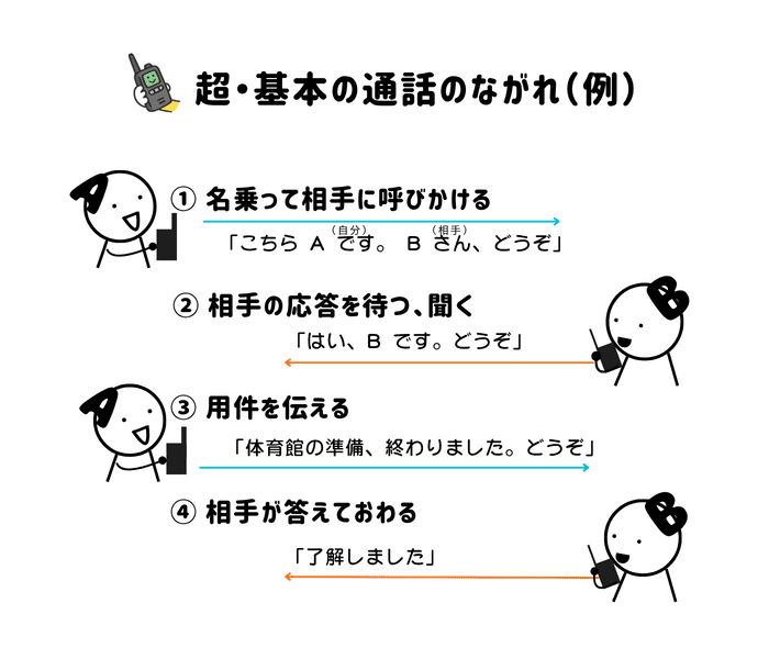 トランシーバーの基本の通話の流れとして、相手を呼ぶ・返事を待つ・用件を伝える・相手が答える手順を示した図解