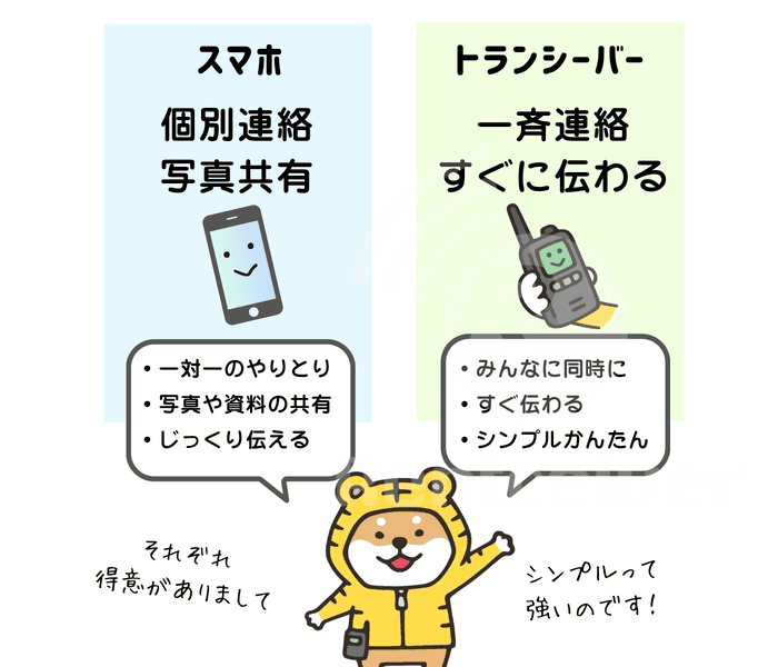スマホは個別連絡や写真共有、トランシーバーは一斉連絡に向くと比較するトラシバ